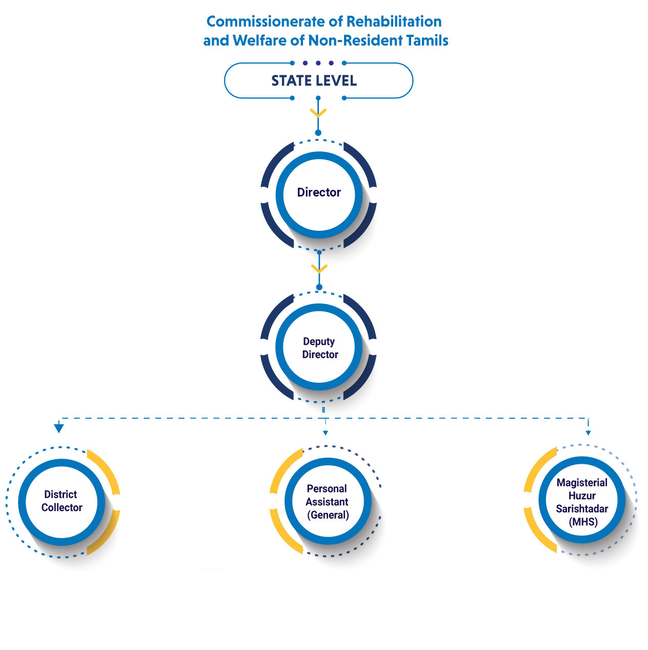 State Level Organisation Chart